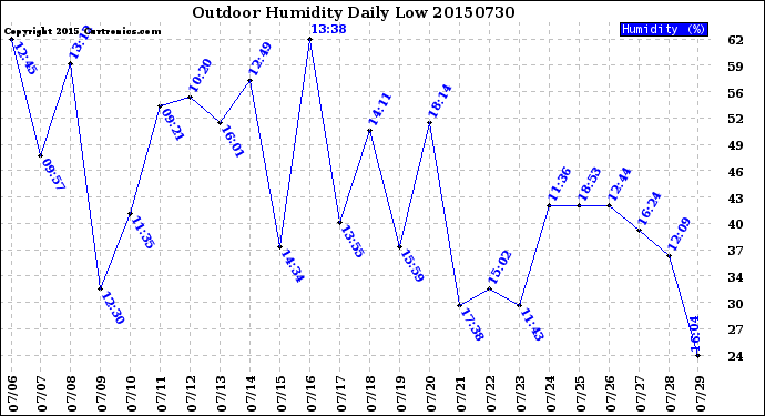 Milwaukee Weather Outdoor Humidity<br>Daily Low