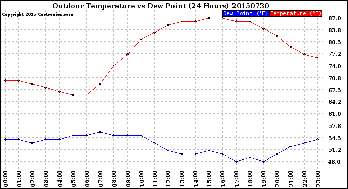 Milwaukee Weather Outdoor Temperature<br>vs Dew Point<br>(24 Hours)