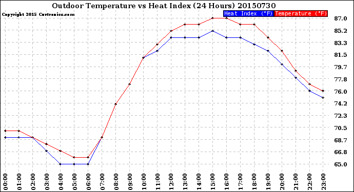 Milwaukee Weather Outdoor Temperature<br>vs Heat Index<br>(24 Hours)