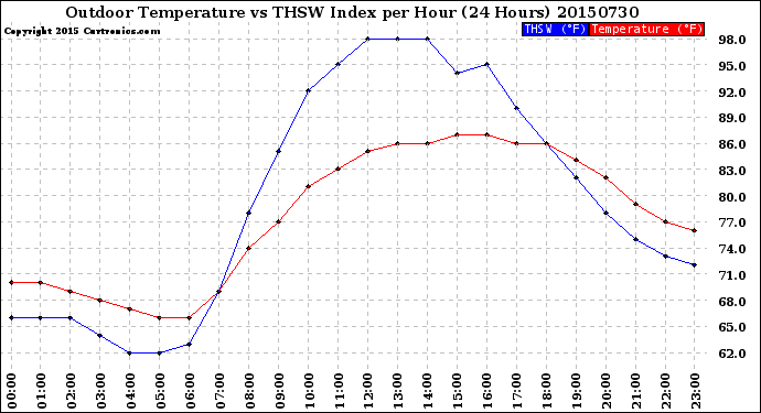 Milwaukee Weather Outdoor Temperature<br>vs THSW Index<br>per Hour<br>(24 Hours)