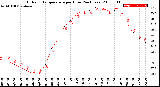 Milwaukee Weather Outdoor Temperature<br>per Hour<br>(24 Hours)