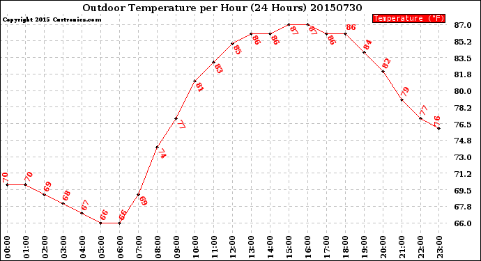 Milwaukee Weather Outdoor Temperature<br>per Hour<br>(24 Hours)