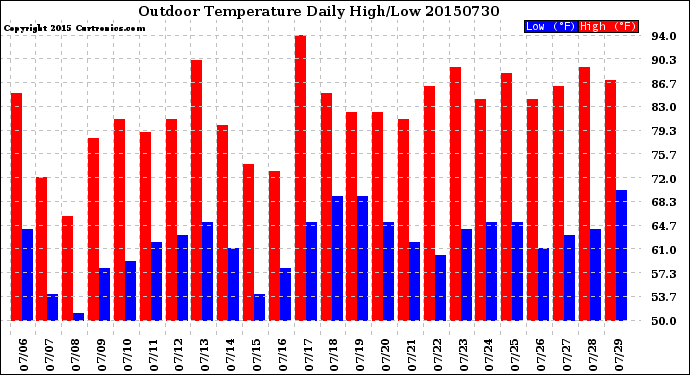 Milwaukee Weather Outdoor Temperature<br>Daily High/Low
