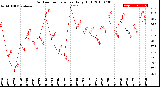 Milwaukee Weather Outdoor Temperature<br>Daily High