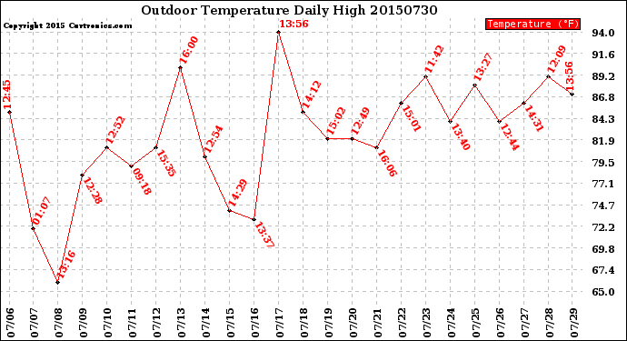 Milwaukee Weather Outdoor Temperature<br>Daily High