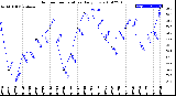 Milwaukee Weather Outdoor Temperature<br>Daily Low