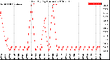 Milwaukee Weather Rain<br>By Day<br>(Inches)