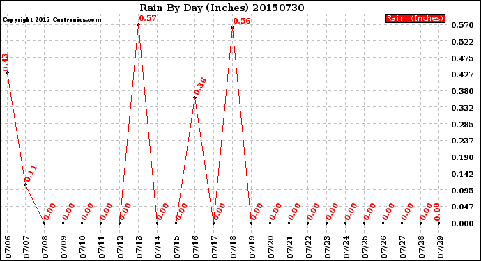 Milwaukee Weather Rain<br>By Day<br>(Inches)