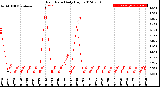 Milwaukee Weather Rain Rate<br>Daily High