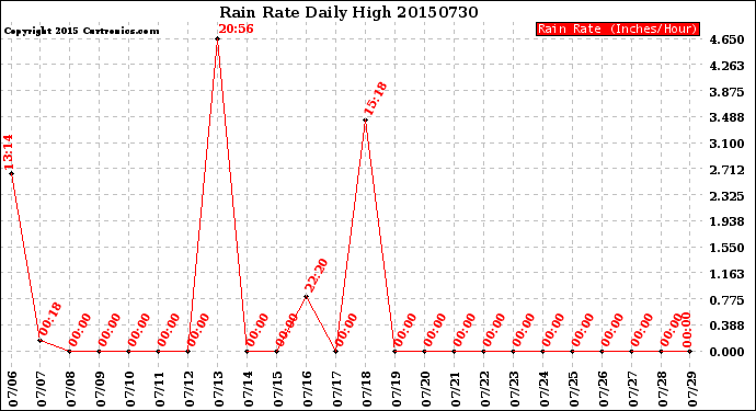 Milwaukee Weather Rain Rate<br>Daily High