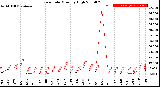 Milwaukee Weather Rain Rate<br>Monthly High