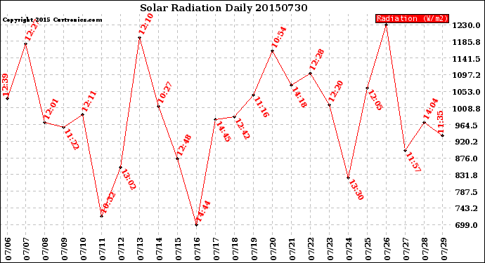 Milwaukee Weather Solar Radiation<br>Daily