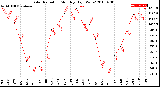 Milwaukee Weather Solar Radiation<br>Monthly High W/m2