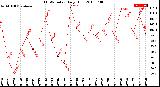 Milwaukee Weather THSW Index<br>Daily High