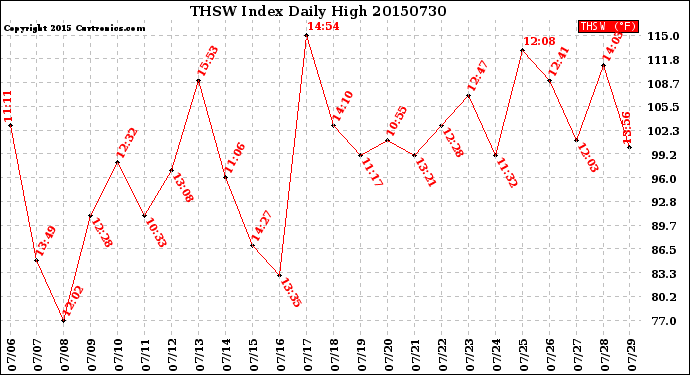 Milwaukee Weather THSW Index<br>Daily High