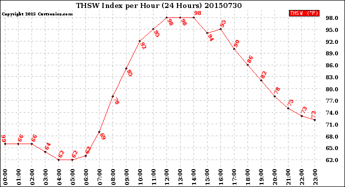 Milwaukee Weather THSW Index<br>per Hour<br>(24 Hours)