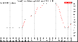 Milwaukee Weather Wind Speed<br>Average<br>(24 Hours)