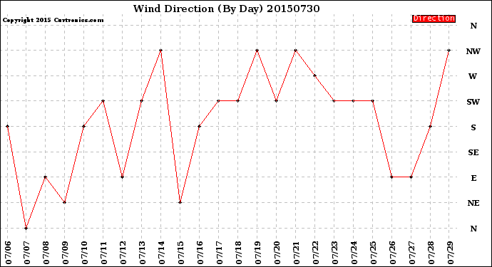 Milwaukee Weather Wind Direction<br>(By Day)