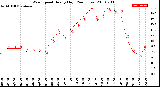 Milwaukee Weather Wind Speed<br>Hourly High<br>(24 Hours)