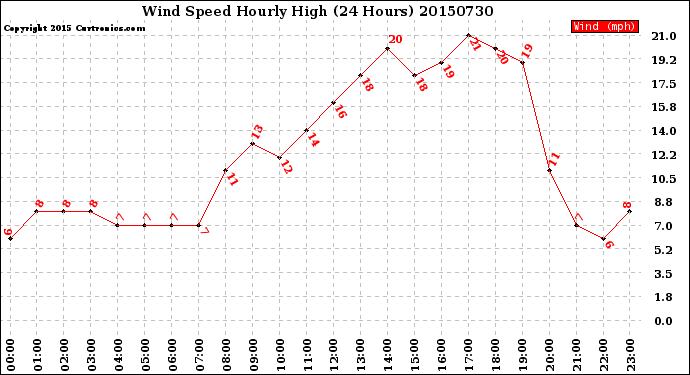 Milwaukee Weather Wind Speed<br>Hourly High<br>(24 Hours)