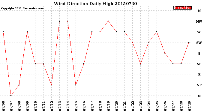 Milwaukee Weather Wind Direction<br>Daily High