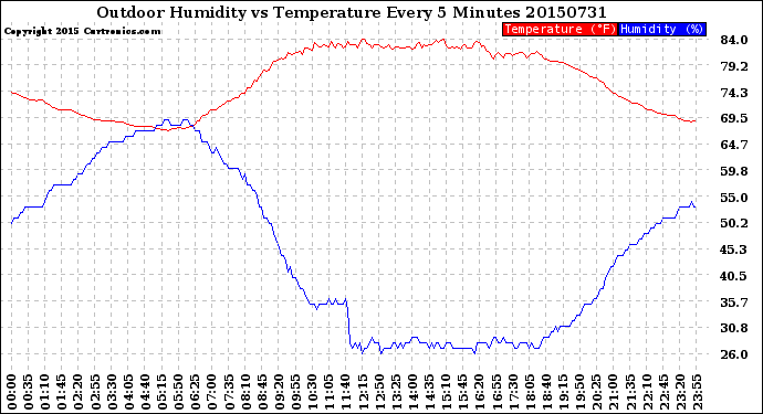 Milwaukee Weather Outdoor Humidity<br>vs Temperature<br>Every 5 Minutes