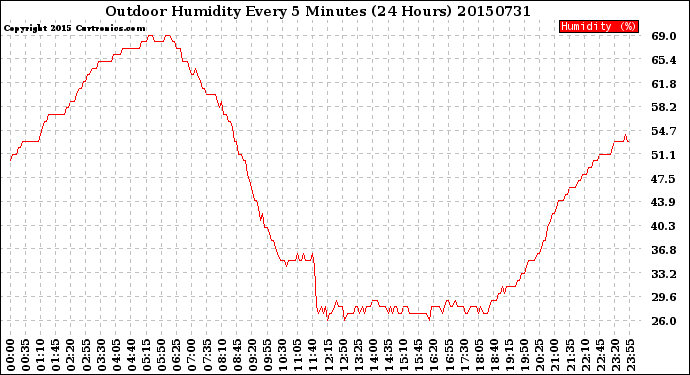 Milwaukee Weather Outdoor Humidity<br>Every 5 Minutes<br>(24 Hours)