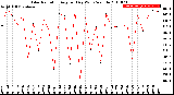 Milwaukee Weather Solar Radiation<br>Avg per Day W/m2/minute