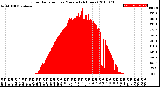 Milwaukee Weather Solar Radiation<br>per Minute<br>(24 Hours)