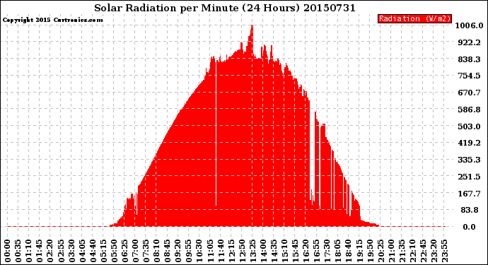 Milwaukee Weather Solar Radiation<br>per Minute<br>(24 Hours)