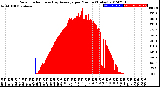 Milwaukee Weather Solar Radiation<br>& Day Average<br>per Minute<br>(Today)