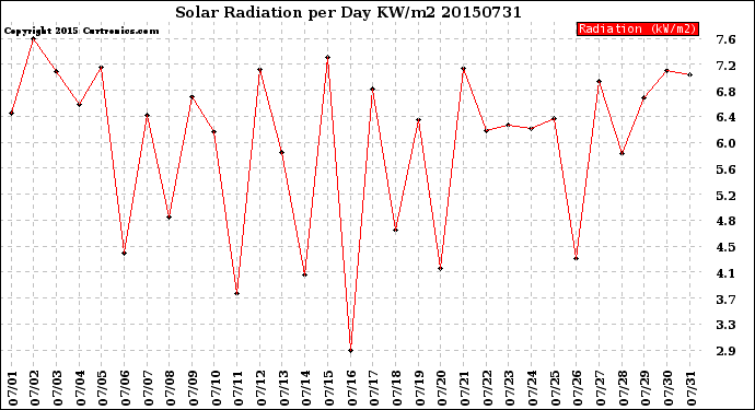 Milwaukee Weather Solar Radiation<br>per Day KW/m2