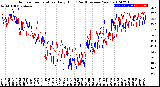 Milwaukee Weather Outdoor Temperature<br>Daily High<br>(Past/Previous Year)