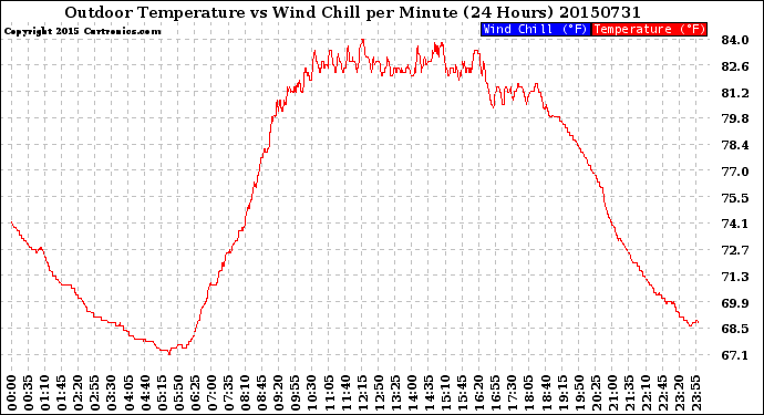 Milwaukee Weather Outdoor Temperature<br>vs Wind Chill<br>per Minute<br>(24 Hours)