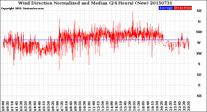 Milwaukee Weather Wind Direction<br>Normalized and Median<br>(24 Hours) (New)