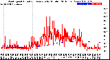 Milwaukee Weather Wind Speed<br>Actual and Average<br>by Minute<br>(24 Hours) (New)