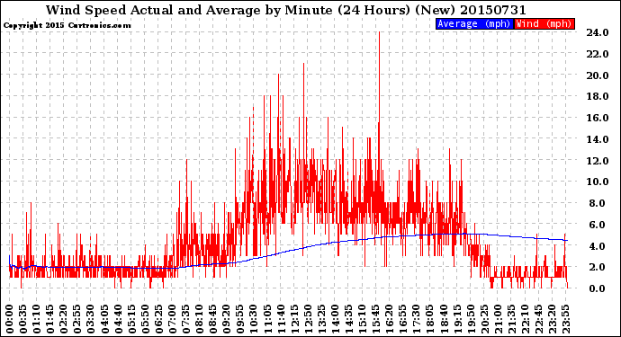 Milwaukee Weather Wind Speed<br>Actual and Average<br>by Minute<br>(24 Hours) (New)