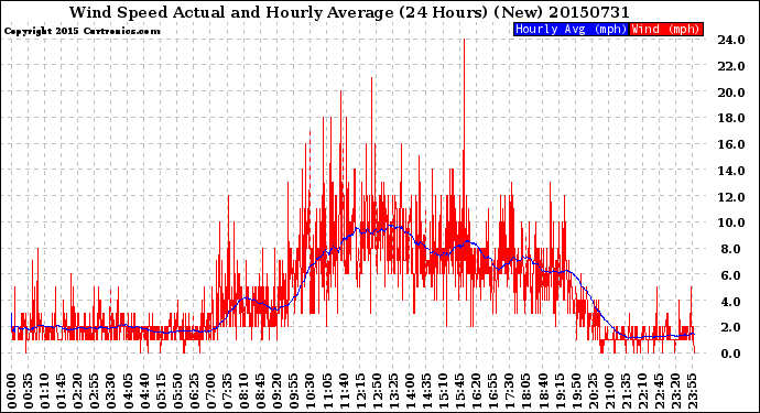 Milwaukee Weather Wind Speed<br>Actual and Hourly<br>Average<br>(24 Hours) (New)