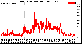 Milwaukee Weather Wind Speed<br>by Minute<br>(24 Hours) (New)