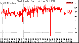 Milwaukee Weather Wind Direction<br>(24 Hours) (Raw)