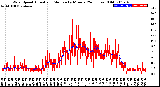 Milwaukee Weather Wind Speed<br>Actual and Median<br>by Minute<br>(24 Hours) (Old)