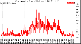 Milwaukee Weather Wind Speed<br>by Minute<br>(24 Hours) (Old)