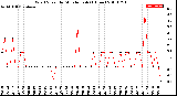 Milwaukee Weather Wind Speed<br>by Minute mph<br>(1 Hour)