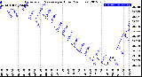 Milwaukee Weather Barometric Pressure<br>per Hour<br>(24 Hours)