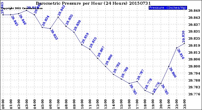 Milwaukee Weather Barometric Pressure<br>per Hour<br>(24 Hours)