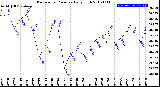 Milwaukee Weather Barometric Pressure<br>Daily High