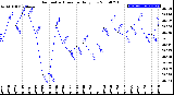 Milwaukee Weather Barometric Pressure<br>Daily Low