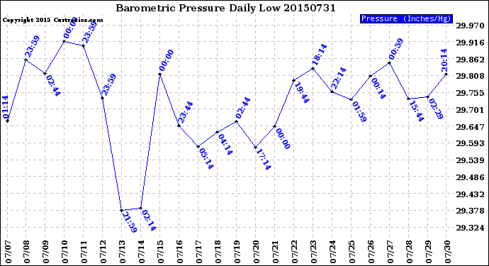 Milwaukee Weather Barometric Pressure<br>Daily Low