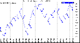 Milwaukee Weather Wind Chill<br>Daily Low