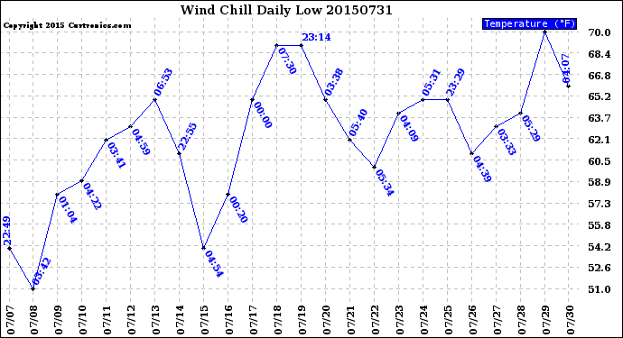 Milwaukee Weather Wind Chill<br>Daily Low